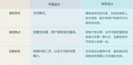 网页设计与平面设计的差异