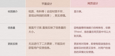 网页设计与平面设计的差异
