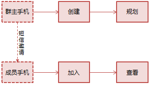 群组导航