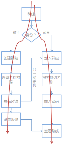 群组导航