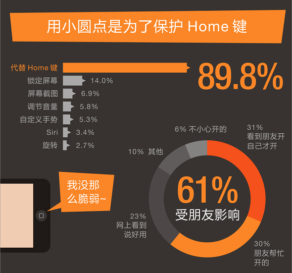 小圆点的设计与用户体验