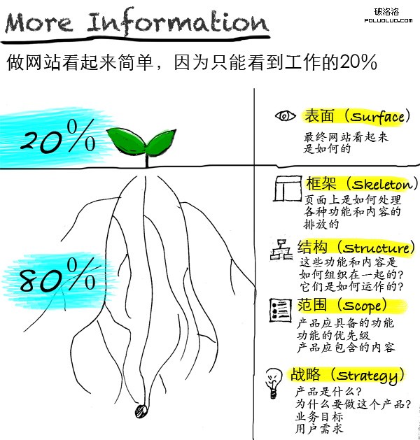 网站设计的 20%与80%